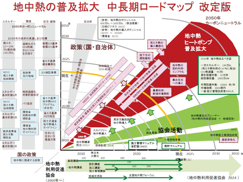 図－1　地中熱のロードマップ（改定版）