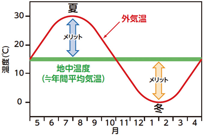 図－1　外気温と地中温度の季節変化