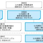 令和7年度 公共建築工事積算基準類とその改定について