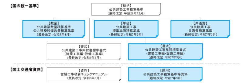 図－ 1　公共建築工事積算基準類の体系（青枠の基準類を今回改定）