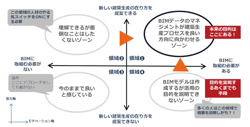 図-1 BIMは目的を達成するための手段
