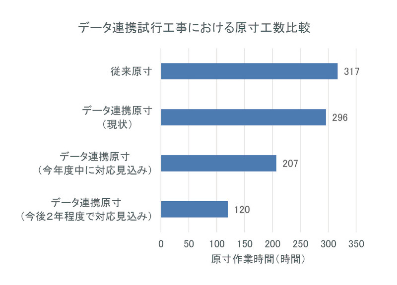 図-9 工場製作データ作成時間の比較