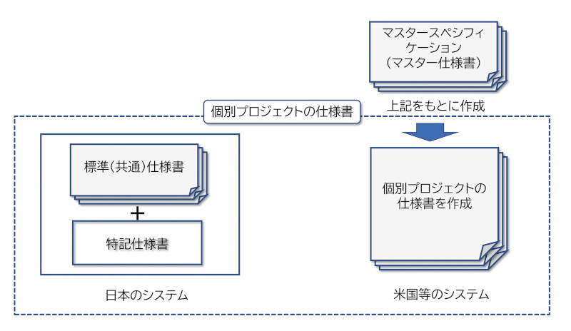 図-1　日本と米国などの仕様書の構成の違い