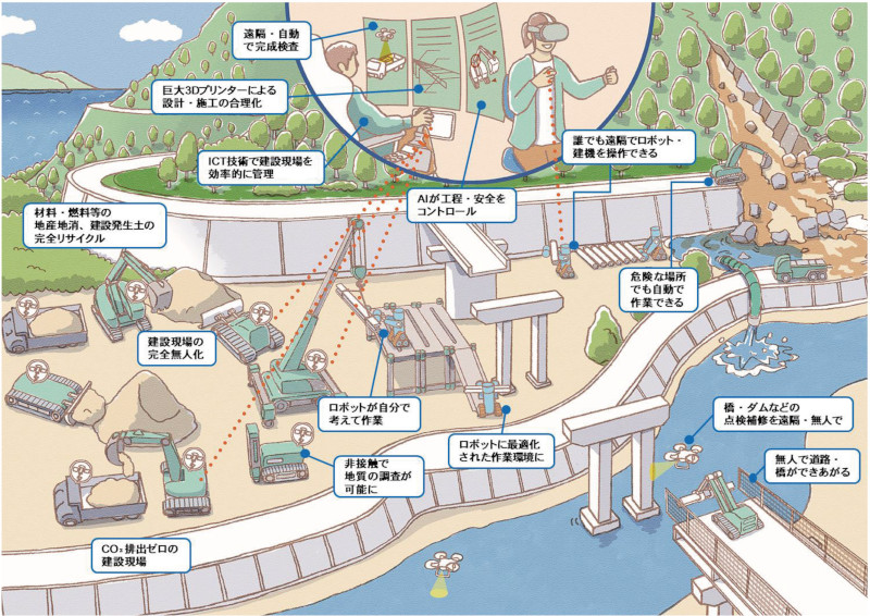 図-1　建設現場の将来の社会イメージ
