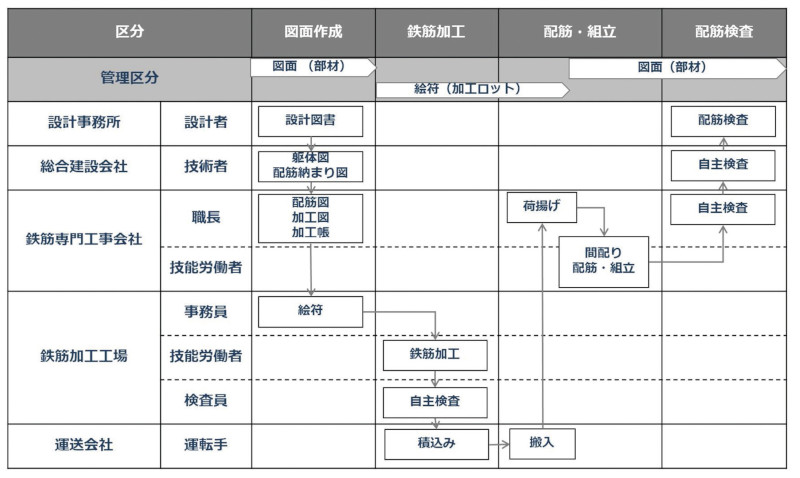 図-3 鉄筋工事の生産プロセス