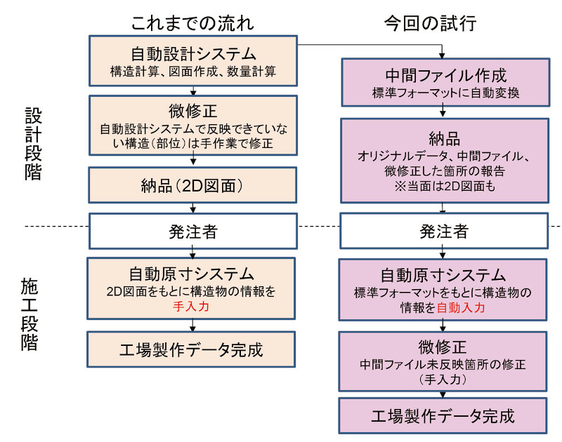 図-8 鋼橋のデータ連携の流れ