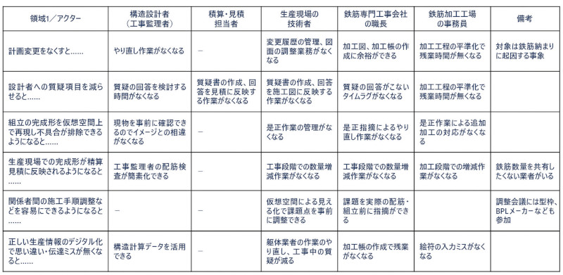図-2 領域❶で考えられるインセンティブ
