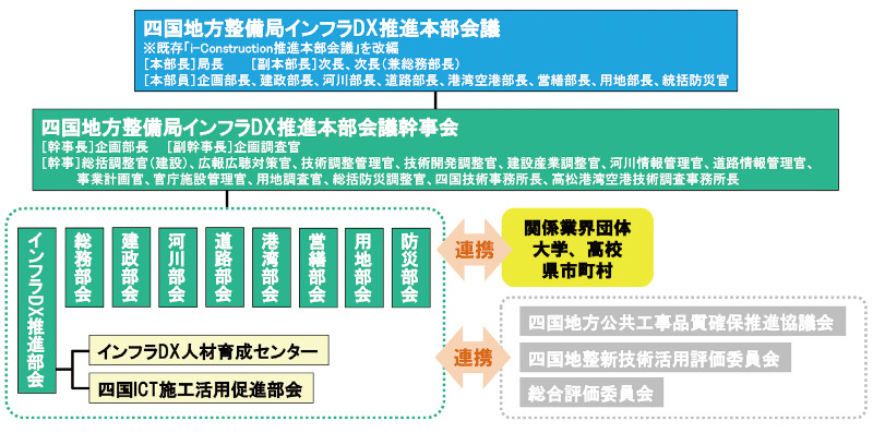 図-1　四国地方整備局におけるインフラDX推進体制