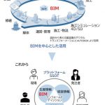 大阪・関西万博工事のBIM活用－建設事業の情報基盤としてのBIMの成熟とその後の「あるべき姿」を目指して－