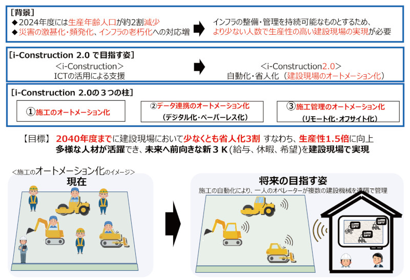 図-5 i-Construction 2.0 建設現場のオートメーション化