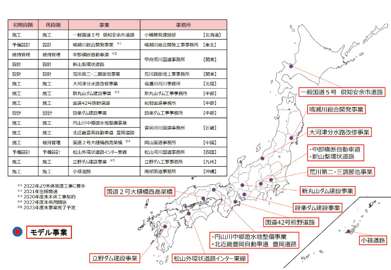 図-2 i-Constructionモデル事務所の取り組み