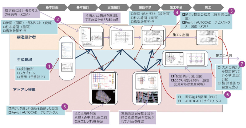 図-5 鉄筋納まりを検討するワークフロー