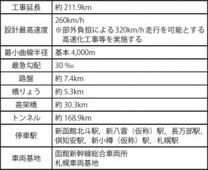 北海道新幹線（新函館北斗・札幌間）の現況と計画｜建設情報クリップ｜けんせつPlaza