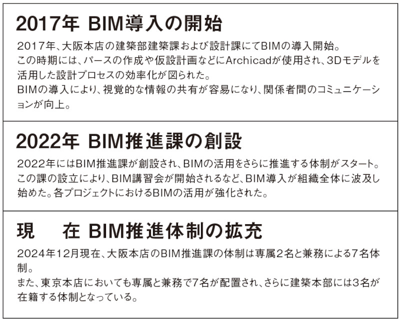 松村組におけるBIM推進体制の変遷