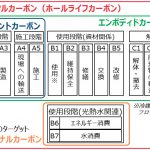 日本における建築物のホールライフカーボン削減の意義と関連施策の検討状況について