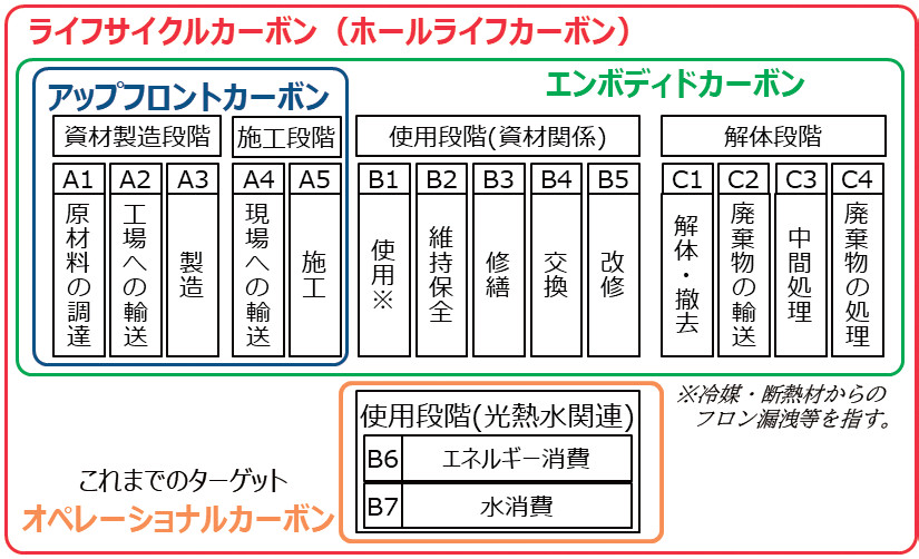 【図－1　ライフサイクルカーボンの概念】