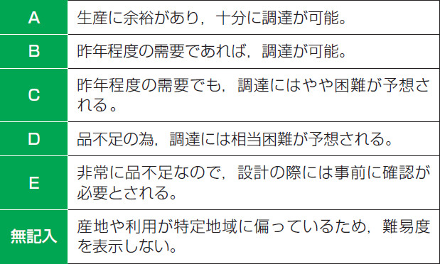 【表- 2  別掲の価格調査結果に示す調達難易度(本誌の造園樹木と同じ5 段階評価による)】