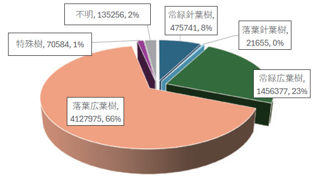 【図- 2 街路樹の形態別植栽本数(2022年)】