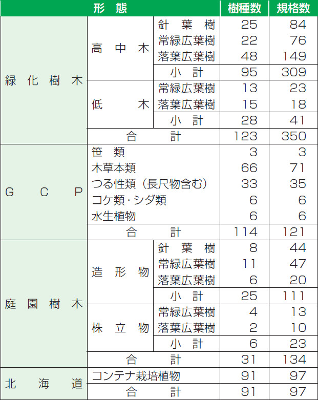 【表－ 1　調査対象樹種の内訳】