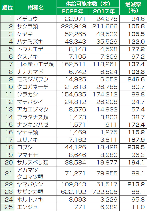【表-4 高木供給可能本数の推移(2022年/2017年)】