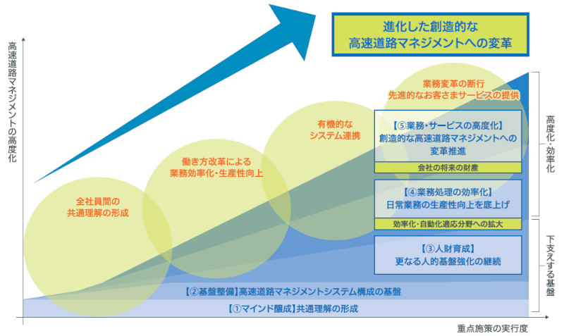 【図－ 1　NEXCO 西日本における高速道路マネジメントへの変革】