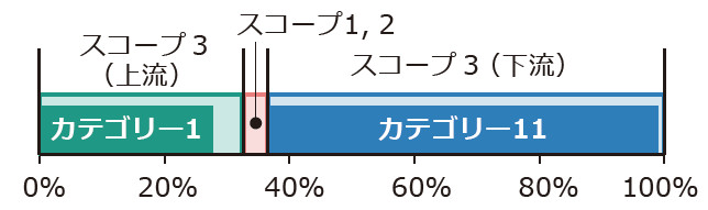 図－1　大成建設のサプライチェーンGHG排出量