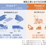 カーボンニュートラル実現に貢献するCO<sub>2</sub>吸収コンクリート　～CO<sub>2</sub>-SUICOMの開発・適用と今後の展望～