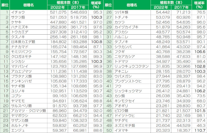【表- 3 街路樹高木植栽本数の上位50 樹種 (2022年/2017 年)】