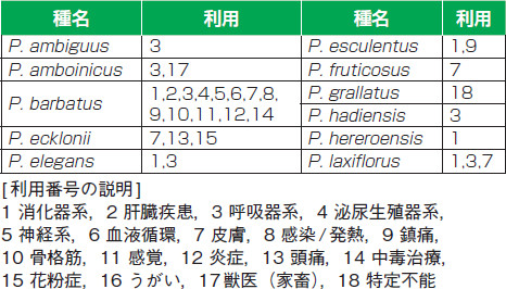 【表- 6 南アフリカのPlectranthus 属の民族学的利用4)】