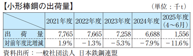 【小形棒鋼の出荷量】