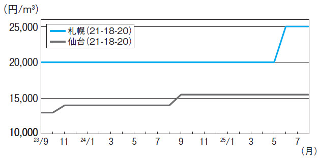 生コンクリート1