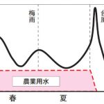 文明とインフラ・ストラクチャー第82回「水分かち合い文明」の誕生─ ダムの不特定容量 ─
