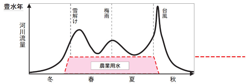【図- 1 江戸時代の河川の水利用】