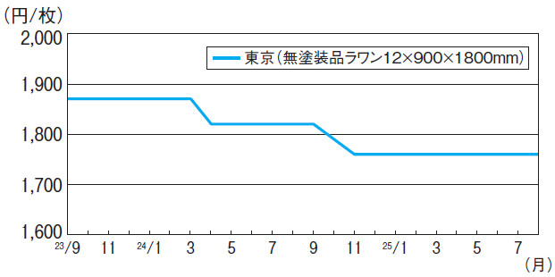 【合板輸入量(年計)】2