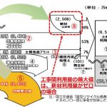 カーボンニュートラルに資する建設発生土リサイクルの徹底に向けて