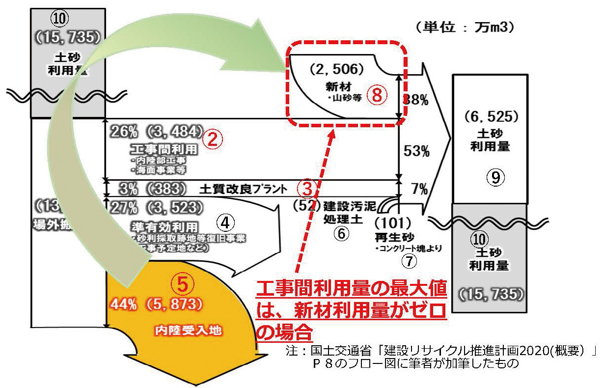 図－1　H30センサス建設発生土搬出及び土砂利用状況