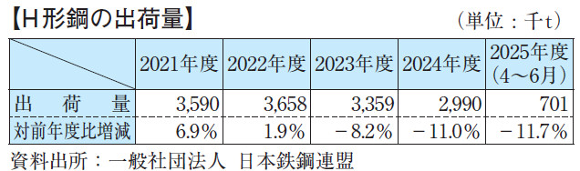 【H形鋼の出荷量】