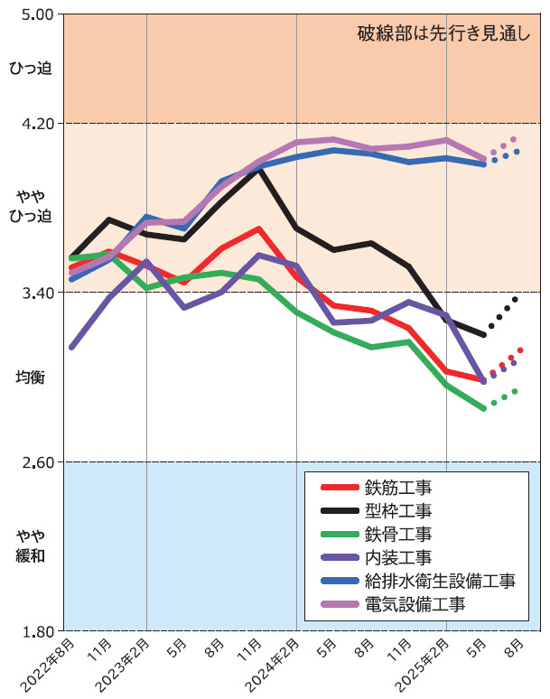 図-4 労務需給調査(建築工事)