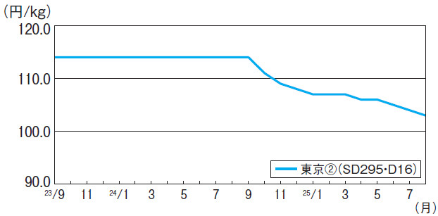 【小形棒鋼の出荷量】2