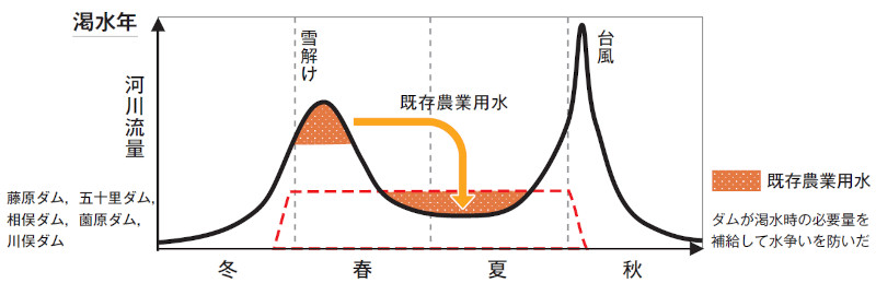 【図- 3 既存の農業用水の充足】 作図:日本水フォーラム竹村