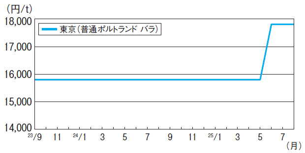 【セメントの国内販売高推移】2