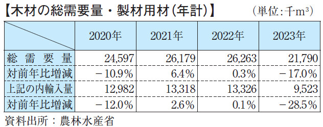 【木材の総需要量・製材用材(年計)】