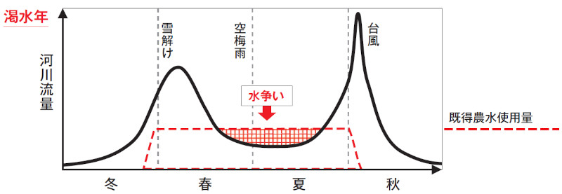 【図- 2 江戸時代の水争い】作図:日本水フォーラム竹村(図‒1,2 とも)