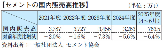【セメントの国内販売高推移】