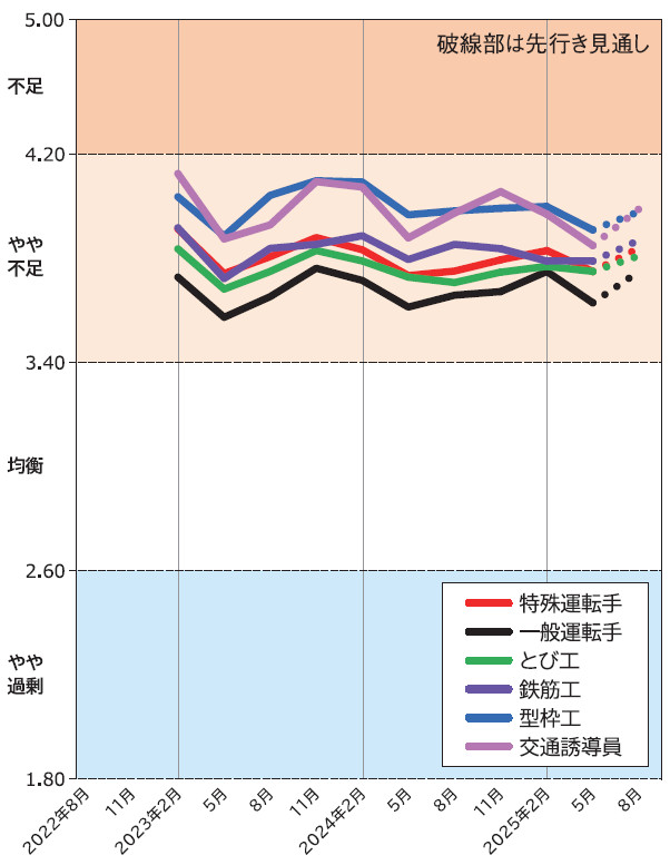 図-3 労務需給調査(土木工事)