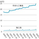 主要資材の現状と展望　建設需要は堅調ながらも、人手不足による供給制約から荷動き鈍化資材価格は、需給ギャップ懸念を抱えながらも高値をうかがう展開