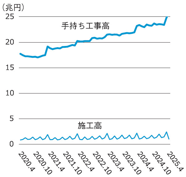 図-1 ゼネコン大手50社の施工高・手持ち工事高