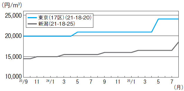 生コンクリート2