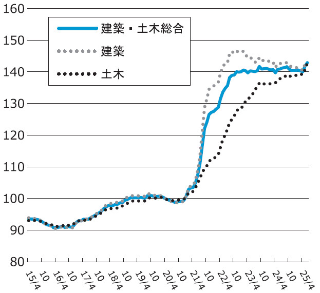 図-2 建設資材価格指数(当会作成)