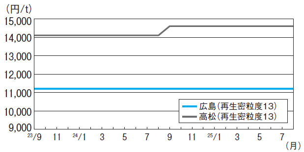 アスファルト混合物4